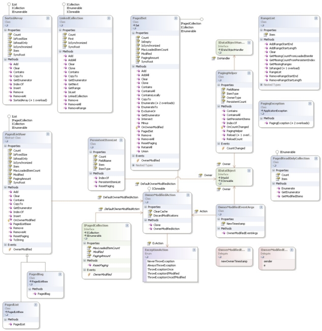 PmMda.Net.Dog.Paging diagram