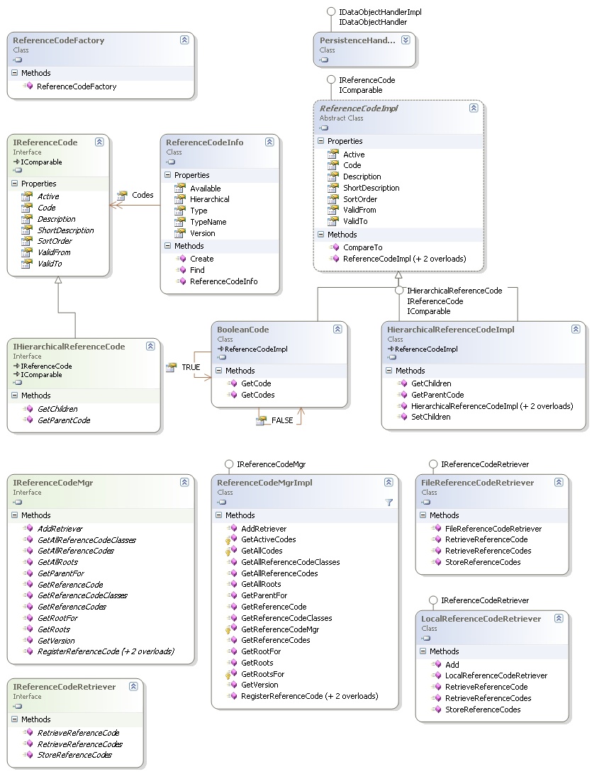 PmMda.Net.Dog.Reference diagram