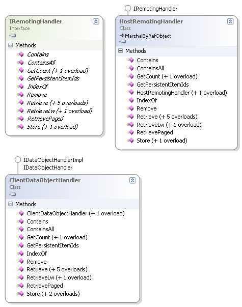 PmMda.Net.Dog.Remoting diagram