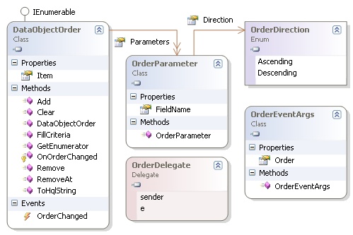 PmMda.Net.Dog.Sorting diagram