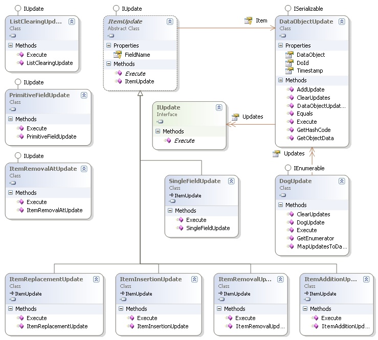 PmMda.Net.Dog.Updates diagram