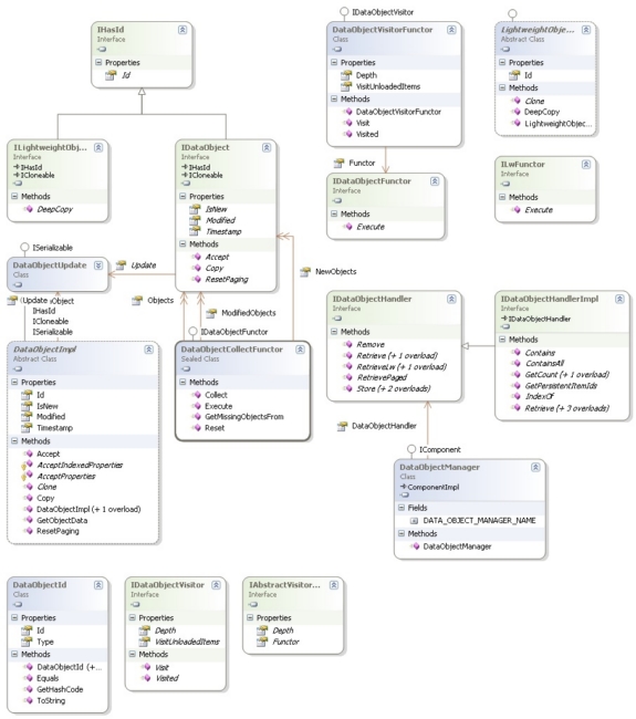 PmMda.Net.Dog diagram