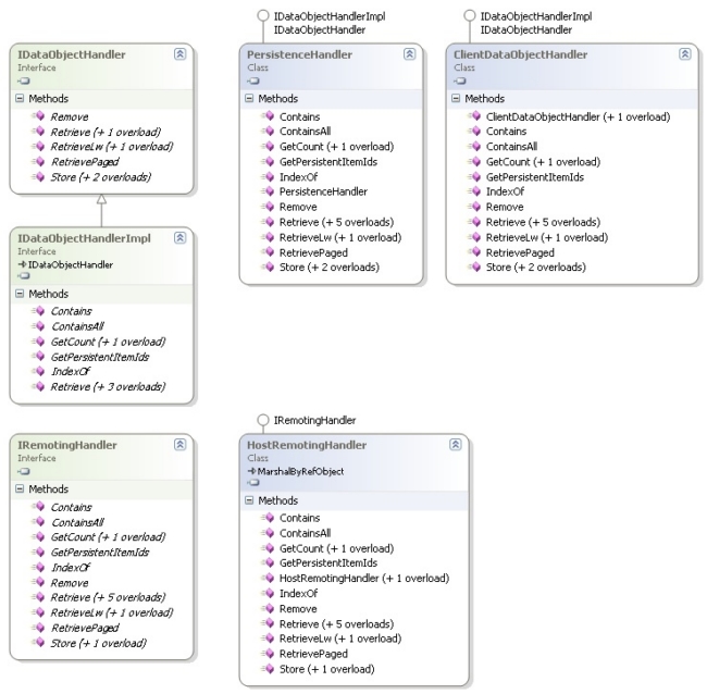 Data object handlers overview
