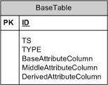 Table per class hierarchy